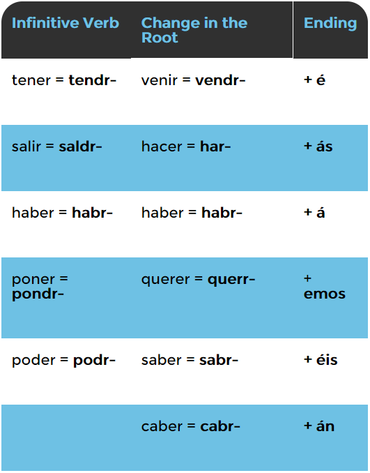 the-spanish-future-tense-5-frequent-uses-to-keep-handy-future-tense-future-tense-spanish