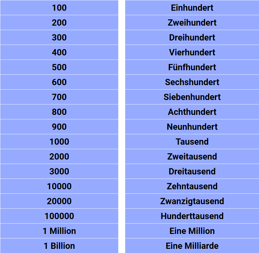 Easiest Way To Count German Numbers With Pronunciation 1 100 Linguapsych