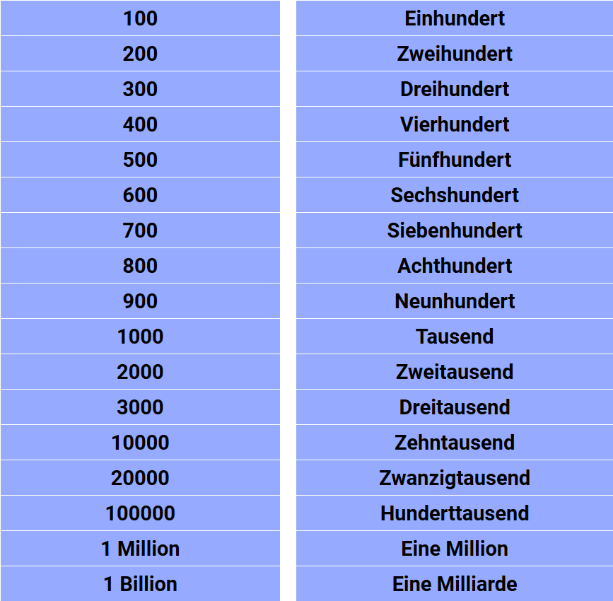 K rperzelle Inserent Dornen Zahlen In German 1 100 Kugelf rmig Grenze 