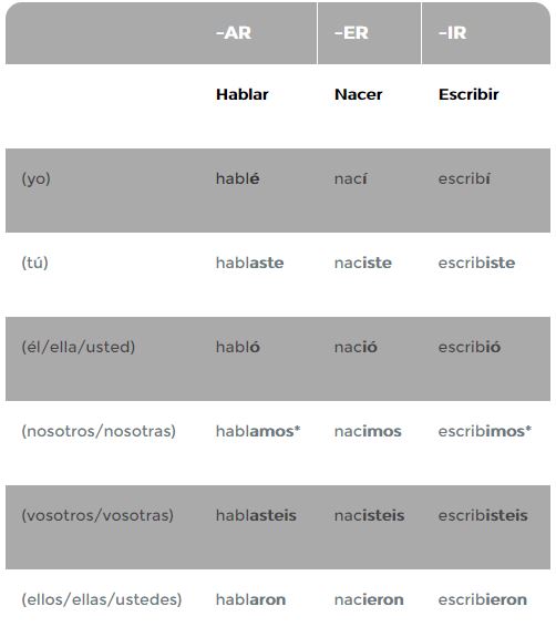 Spanish Preterite Verbs Table Brokeasshome