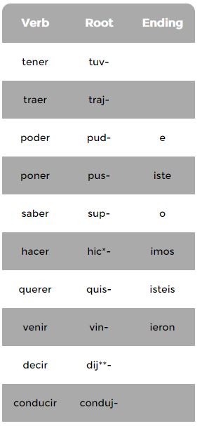 Preterite conjugations can be pretty tricky due to the large amount of. Spanish Preterite Vs Imperfect The Complete Past Tense Guide Linguapsych